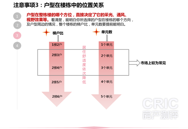选户型注意事项