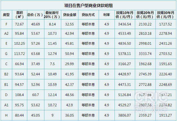 在售户型商业贷款明细
