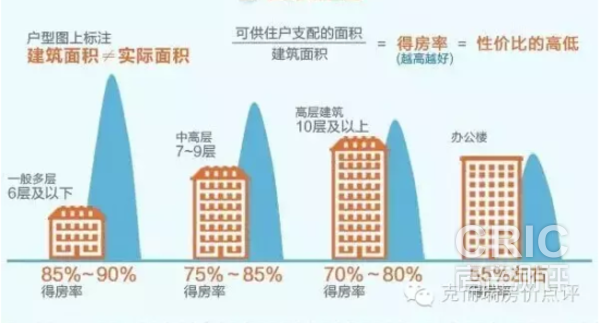 得房率示意图