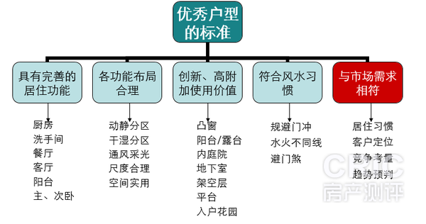 如何挑选好户型2
