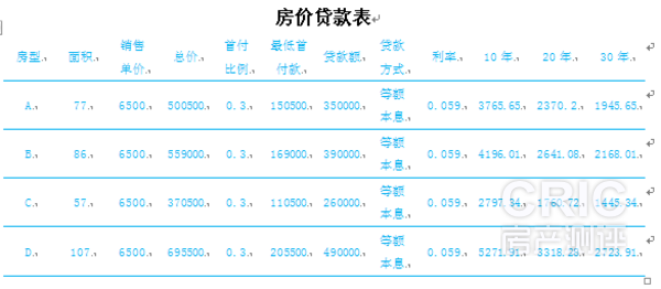 房价贷款表