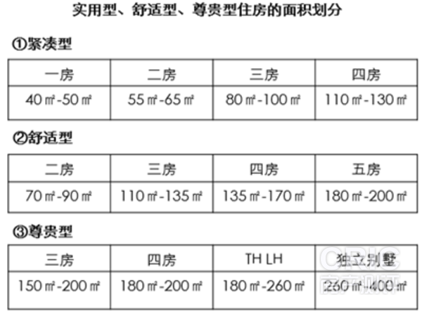 市场主流户型面积区间参考