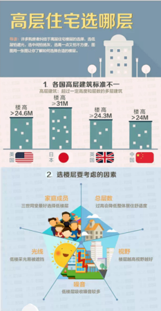 高层住宅选如何选楼层