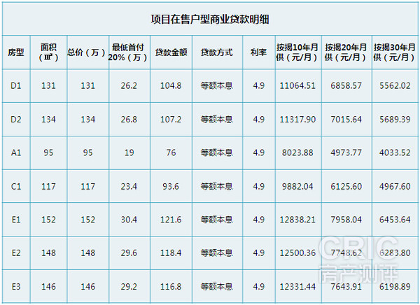 在售户型商业贷款明细