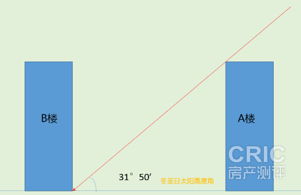 冬至日影长示意图（郑州）