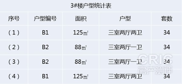 3#楼户型统计表