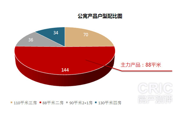 前期公寓产品各户型配比图