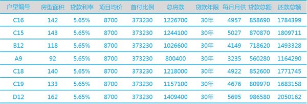 各户型商业贷款30年期