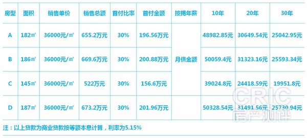 各户型房贷情况