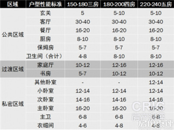 享受型户型功能间建议面积