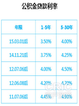 公积金贷款利率