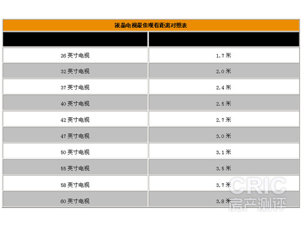 家用液晶电视最佳观看距离
