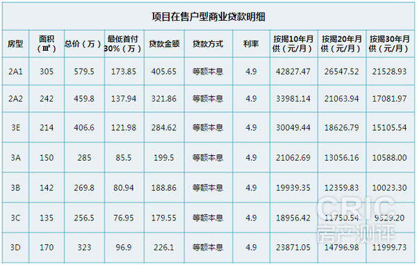 在售户型商业贷款明细