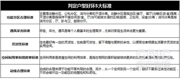 判定户型好坏5大标准