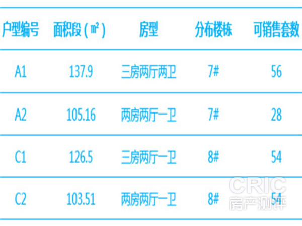 项目可销售户型配比表