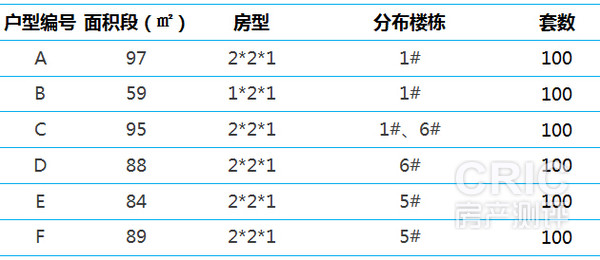 项目产品分布区间