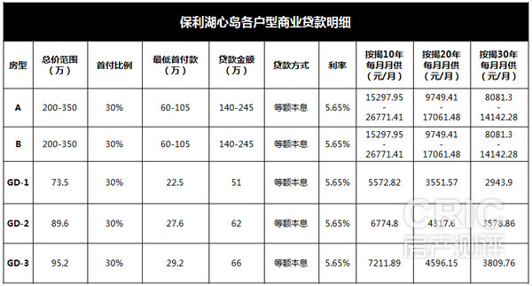 各户型按揭贷款明细