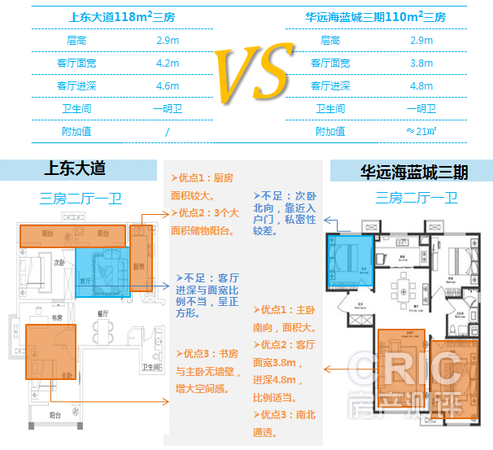 上东大道与华远海蓝城同尺寸户型设计对比