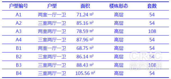 糖果时光户型配比表