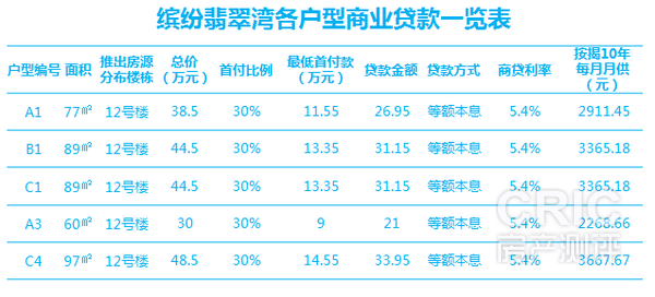 缤纷翡翠湾各户型商业贷款一览表