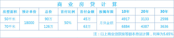 商业贷款计算参考