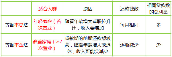 常见贷款方式对比表