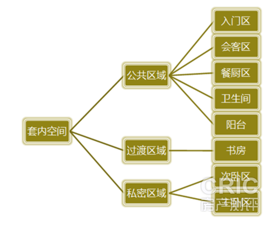 主要功能区间示意图