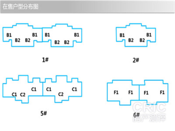 在售户型分布图