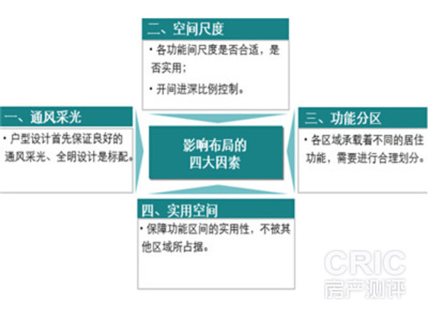 影响布局的四大因素