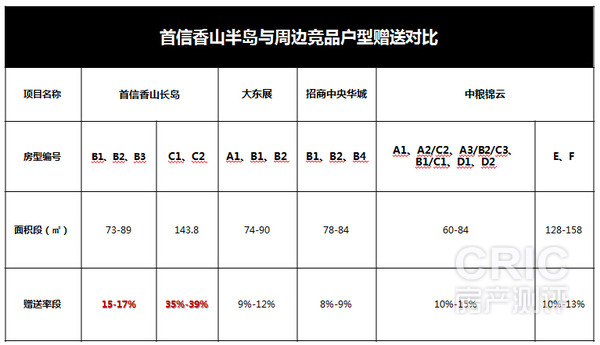 首信香山半岛与周边竞品户型赠送对比