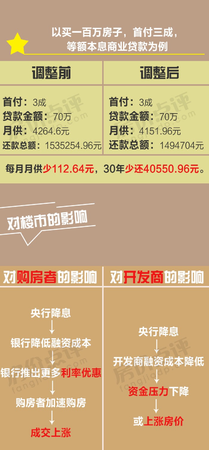 央行降息和咱购房者有什么关系2