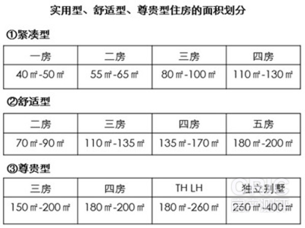 市场主流户型面积区间参考