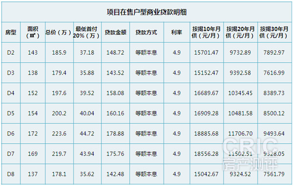 在售户型商业贷款明细