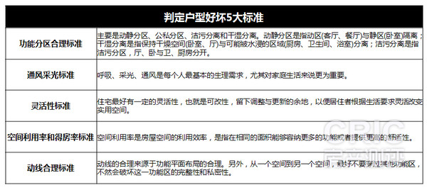 判定户型好坏5大标准