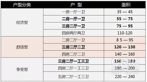 主流高层户型分类