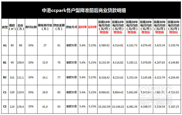 中港ccpark各户型商业贷款明细
