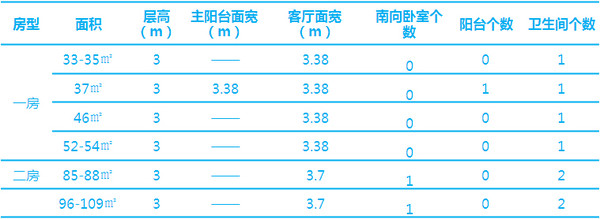 各户型主要数据（仅供参考）