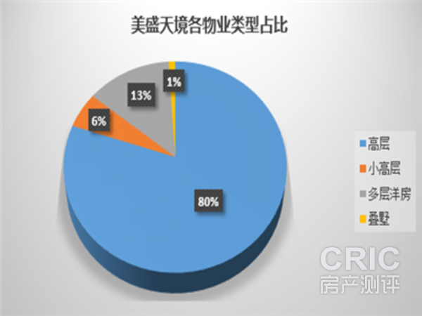 美盛天境各物业类型占比