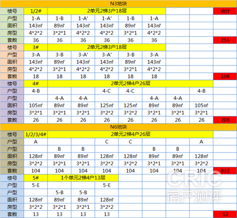 项目户型分布情况
