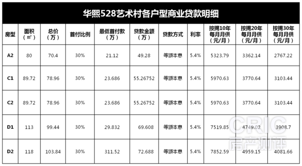 各户型商贷明细