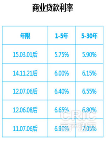 商业贷款利率