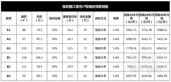 各户型贷款明细