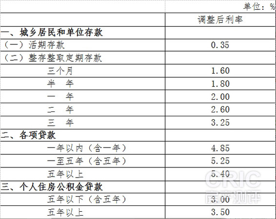 房贷利率表