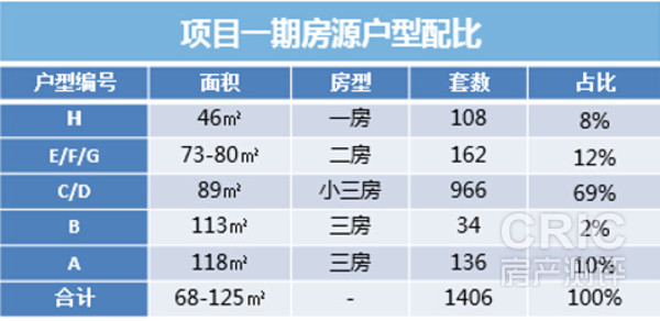 项目一期房源配比图