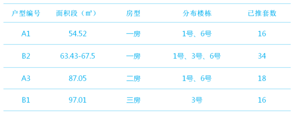 各户型配比列表