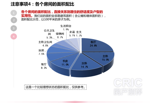 选户型注意事项