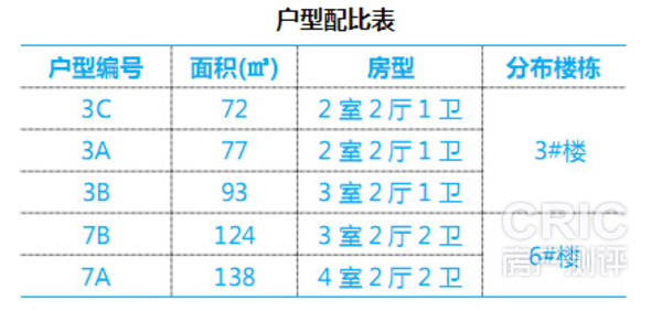 户型配比表