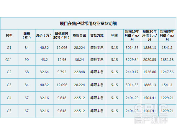 项目在售户型常用商业贷款明细