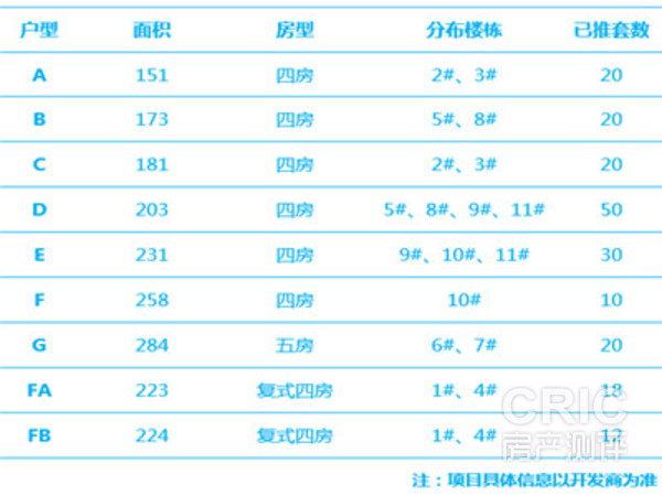 项目可销售户型配比表