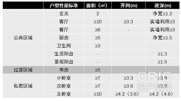 经济型户型各功能房间指标（套内面积）
